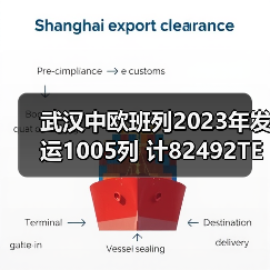 武汉中欧班列2023年发运1005列 计82492TEU(图3) 武汉中欧班列2023年发运1005列 计82492TEU(图3)