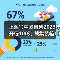 上海号中欧班列2023年开行100列 载集装箱10306标箱（图3）