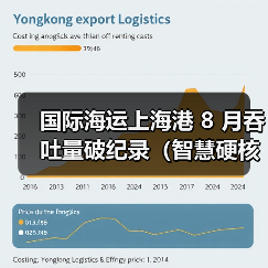 国际海运上海港 8 月吞吐量破纪录(智慧硬核与协同作战撑起全球供应链 “稳定器”)(图2) 国际海运上海港 8 月吞吐量破纪录(智慧硬核与协同作战撑起全球供应链 “稳定器”)(图2)