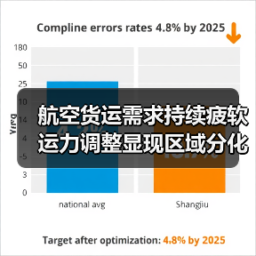 航空货运需求持续疲软 运力调整显现区域分化（图4）