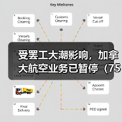 受罢工大潮影响,加拿大航空业务已暂停(75%的国际空运受影响) 受罢工大潮影响,加拿大航空业务已暂停(75%的国际空运受影响)