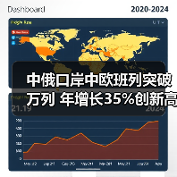 中俄口岸中欧班列突破万列 年增长35%创新高（图2）