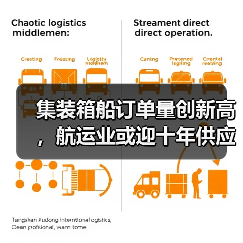 集装箱船订单量创新高,航运业或迎十年供应过剩危机?(图2) 集装箱船订单量创新高,航运业或迎十年供应过剩危机?(图2)