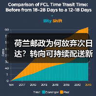 荷兰邮政为何放弃次日达?转向可持续配送新模式(图4) 荷兰邮政为何放弃次日达?转向可持续配送新模式(图4)