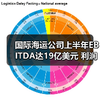 国际海运公司上半年EBITDA达19亿美元 利润稳健（图3）