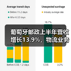 葡萄牙邮政上半年营收增长13.9%,物流业务成增长主力? 葡萄牙邮政上半年营收增长13.9%,物流业务成增长主力?