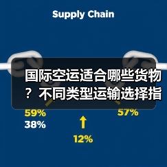 国际空运适合哪些货物？不同类型运输选择指南