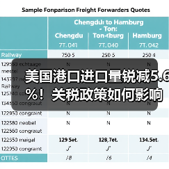 美国港口进口量锐减5.6%!关税政策如何影响全球贸易?(图2) 美国港口进口量锐减5.6%!关税政策如何影响全球贸易?(图2)