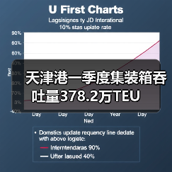 天津港一季度集装箱吞吐量378.2万TEU(图3) 天津港一季度集装箱吞吐量378.2万TEU(图3)