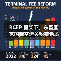 RCEP 框架下，东盟国家国际空运关税减免覆盖超 80% 品类（国际贸易新闻资讯）（图3）