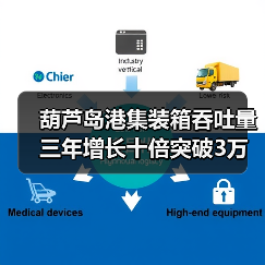 葫芦岛港集装箱吞吐量三年增长十倍突破3万标箱（图3）