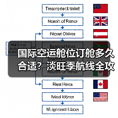 国际空运舱位订舱多久合适?淡旺季航线全攻略(图4) 国际空运舱位订舱多久合适?淡旺季航线全攻略(图4)