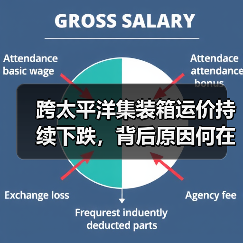 跨太平洋集装箱运价持续下跌,背后原因何在?(图2) 跨太平洋集装箱运价持续下跌,背后原因何在?(图2)