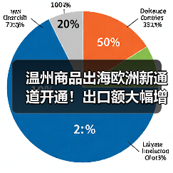 温州商品出海欧洲新通道开通！出口额大幅增长