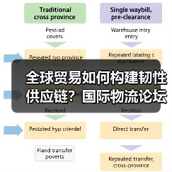 全球贸易如何构建韧性供应链?国际物流论坛给出答案(图2) 全球贸易如何构建韧性供应链?国际物流论坛给出答案(图2)
