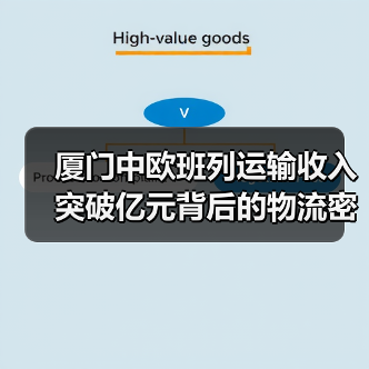 厦门中欧班列运输收入突破亿元背后的物流密码?(图3) 厦门中欧班列运输收入突破亿元背后的物流密码?(图3)