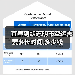宜春到胡志明市空运需要多长时间,多少钱(图4) 宜春到胡志明市空运需要多长时间,多少钱(图4)