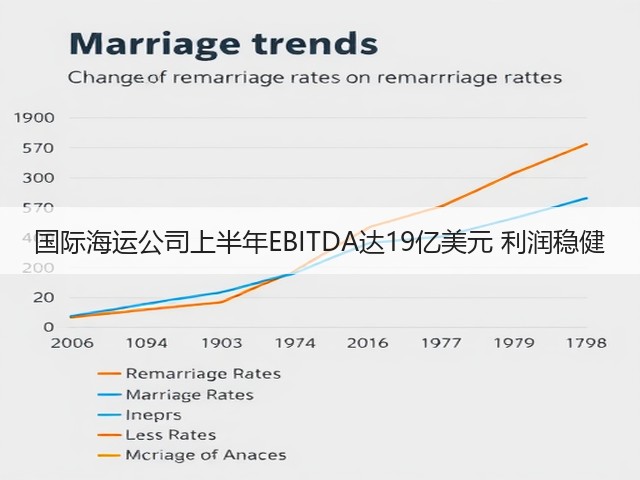 国际海运公司上半年EBITDA达19亿美元 利润稳健(图3)