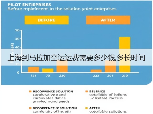 上海到马拉加空运运费需要多少钱,多长时间(图1)