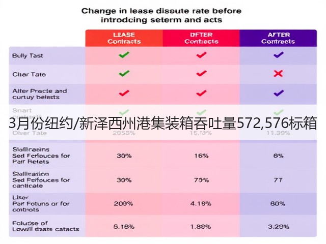 3月份纽约/新泽西州港集装箱吞吐量572,576标箱(图1)