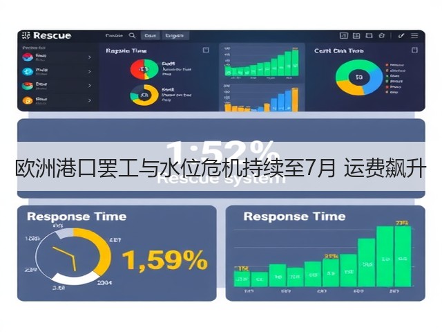 欧洲港口罢工与水位危机持续至7月 运费飙升(图1) 欧洲港口罢工与水位危机持续至7月 运费飙升(图1)