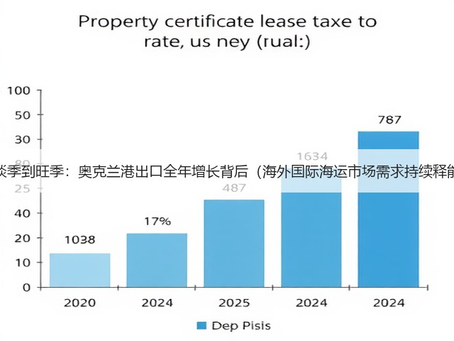从淡季到旺季:奥克兰港出口全年增长背后(海外国际海运市场需求持续释能)(图1) 从淡季到旺季:奥克兰港出口全年增长背后(海外国际海运市场需求持续释能)(图1)
