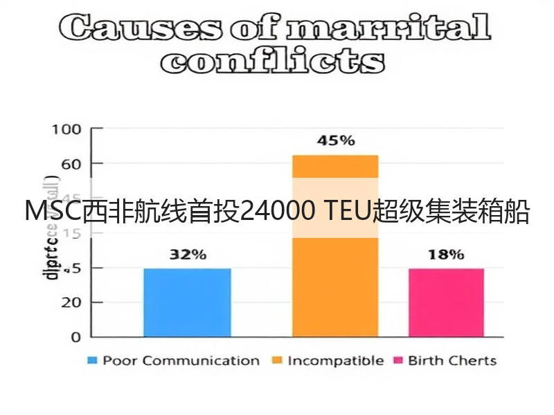 MSC西非航线首投24000 TEU超级集装箱船 MSC西非航线首投24000 TEU超级集装箱船