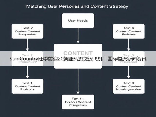 Sun Country旺季前迎20架亚马逊货运飞机｜国际物流新闻资讯(图3)