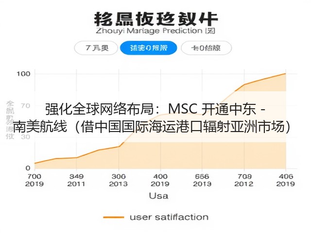 强化全球网络布局:MSC 开通中东 - 南美航线(借中国国际海运港口辐射亚洲市场)(图1) 强化全球网络布局:MSC 开通中东 - 南美航线(借中国国际海运港口辐射亚洲市场)(图1)