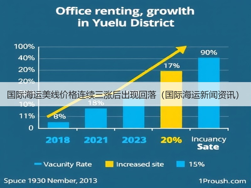 国际海运美线价格连续三涨后出现回落(国际海运新闻资讯) 国际海运美线价格连续三涨后出现回落(国际海运新闻资讯)