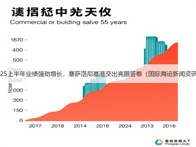 2025上半年业绩强劲增长,塞萨洛尼基港交出亮眼答卷(国际海运新闻资讯)(图1) 2025上半年业绩强劲增长,塞萨洛尼基港交出亮眼答卷(国际海运新闻资讯)(图1)