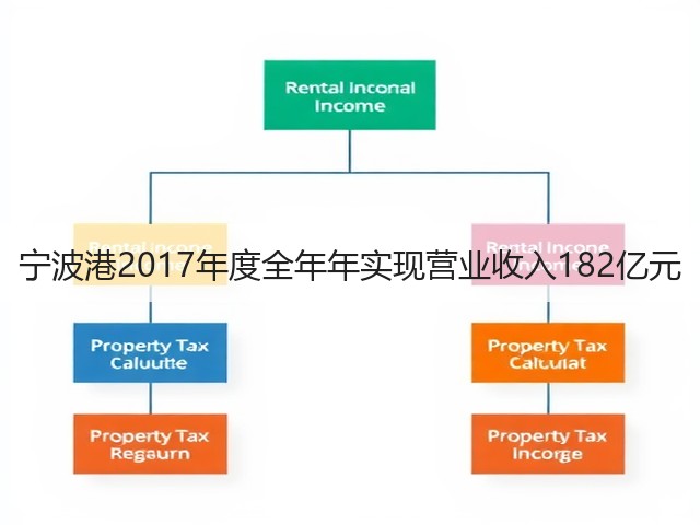 宁波港2017年度全年年实现营业收入182亿元(图3) 宁波港2017年度全年年实现营业收入182亿元(图3)
