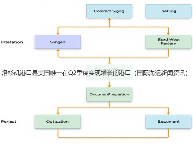 洛杉矶港口是美国唯一在Q2季度实现增长的港口(国际海运新闻资讯)(图2) 洛杉矶港口是美国唯一在Q2季度实现增长的港口(国际海运新闻资讯)(图2)