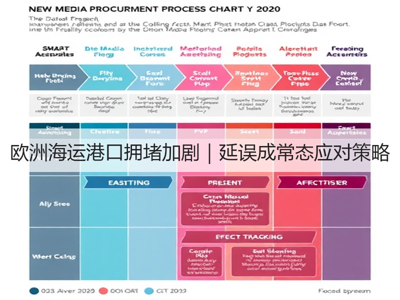 欧洲海运港口拥堵加剧|延误成常态应对策略 欧洲海运港口拥堵加剧|延误成常态应对策略