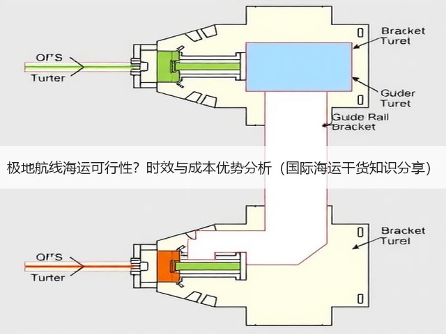 极地航线海运可行性?时效与成本优势分析(国际海运干货知识分享)(图3) 极地航线海运可行性?时效与成本优势分析(国际海运干货知识分享)(图3)