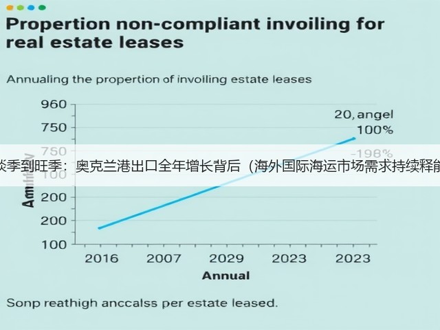 从淡季到旺季:奥克兰港出口全年增长背后(海外国际海运市场需求持续释能)(图2) 从淡季到旺季:奥克兰港出口全年增长背后(海外国际海运市场需求持续释能)(图2)