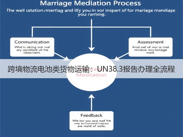 跨境物流电池类货物运输:UN38.3报告办理全流程(图1) 跨境物流电池类货物运输:UN38.3报告办理全流程(图1)