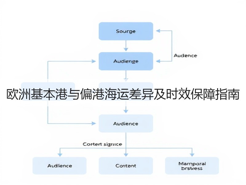 欧洲基本港与偏港海运差异及时效保障指南