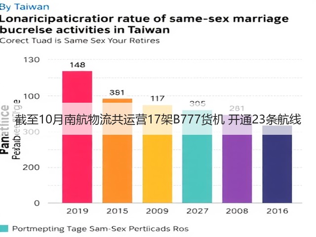 截至10月南航物流共运营17架B777货机 开通23条航线(图3) 截至10月南航物流共运营17架B777货机 开通23条航线(图3)