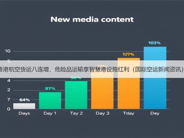 香港航空货运八连增,危险品运输享智慧港设施红利(国际空运新闻资讯)(图2) 香港航空货运八连增,危险品运输享智慧港设施红利(国际空运新闻资讯)(图2)