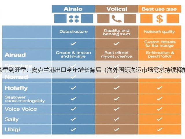从淡季到旺季：奥克兰港出口全年增长背后（海外国际海运市场需求持续释能）(图2)