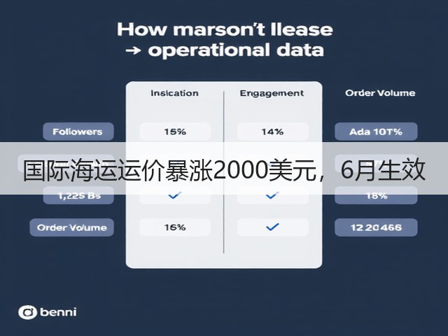 国际海运运价暴涨2000美元,6月生效(图3) 国际海运运价暴涨2000美元,6月生效(图3)