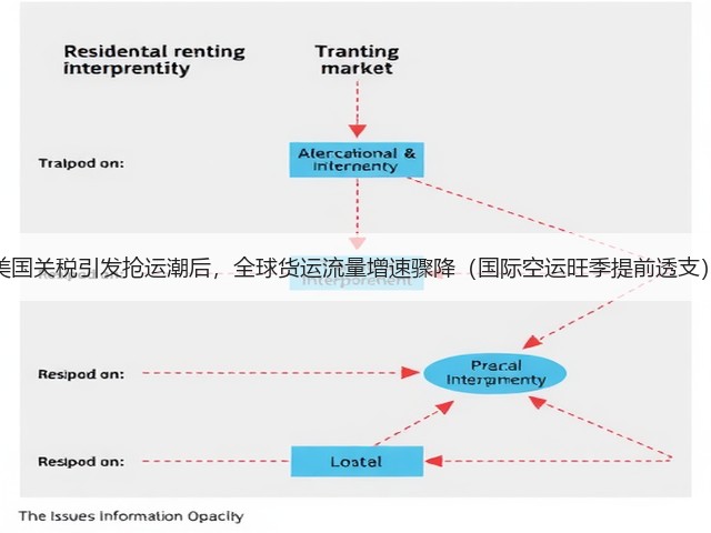 美国关税引发抢运潮后,全球货运流量增速骤降(国际空运旺季提前透支)(图1) 美国关税引发抢运潮后,全球货运流量增速骤降(国际空运旺季提前透支)(图1)