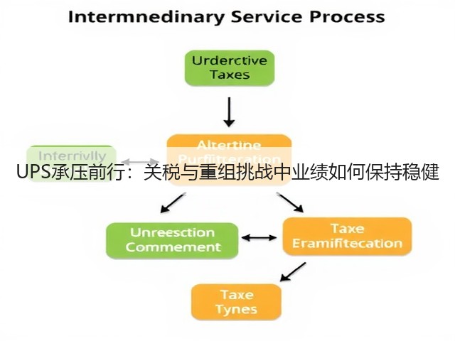 UPS承压前行:关税与重组挑战中业绩如何保持稳健(图1) UPS承压前行:关税与重组挑战中业绩如何保持稳健(图1)