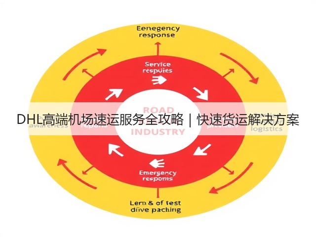 DHL高端机场速运服务全攻略|快速货运解决方案(图2) DHL高端机场速运服务全攻略|快速货运解决方案(图2)