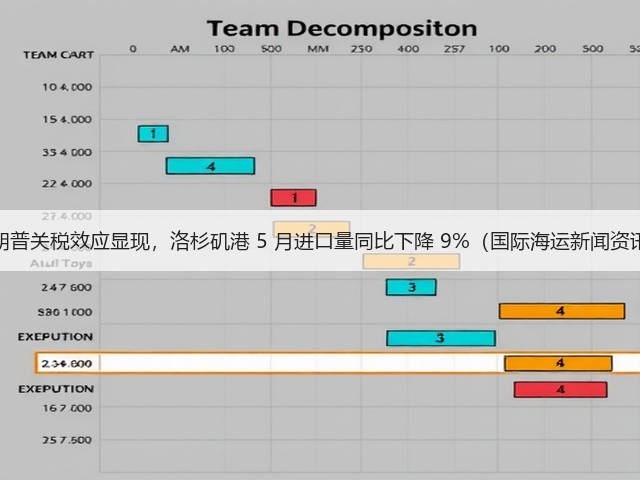 特朗普关税效应显现,洛杉矶港 5 月进口量同比下降 9%(国际海运新闻资讯)(图2) 特朗普关税效应显现,洛杉矶港 5 月进口量同比下降 9%(国际海运新闻资讯)(图2)