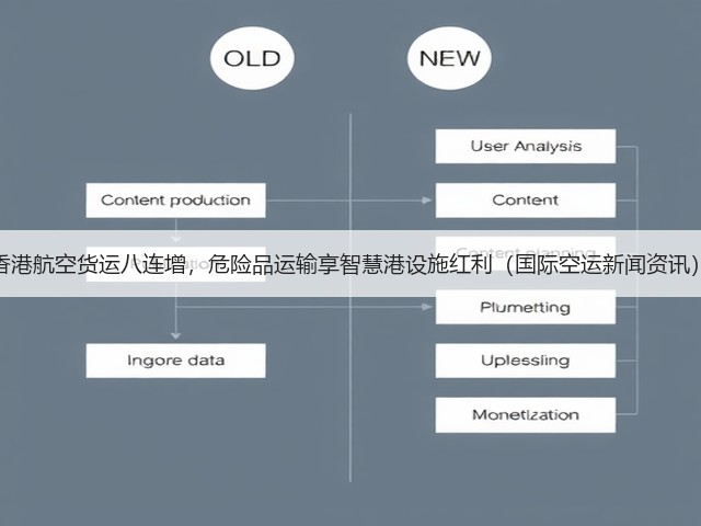 香港航空货运八连增,危险品运输享智慧港设施红利(国际空运新闻资讯)(图3) 香港航空货运八连增,危险品运输享智慧港设施红利(国际空运新闻资讯)(图3)