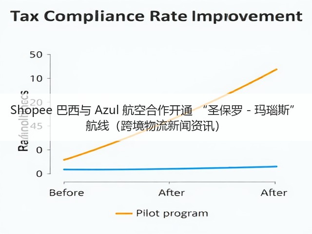 Shopee 巴西与 Azul 航空合作开通 “圣保罗 - 玛瑙斯” 航线(跨境物流新闻资讯)(图3) Shopee 巴西与 Azul 航空合作开通 “圣保罗 - 玛瑙斯” 航线(跨境物流新闻资讯)(图3)