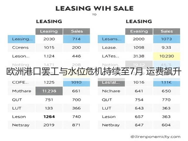 欧洲港口罢工与水位危机持续至7月 运费飙升(图2) 欧洲港口罢工与水位危机持续至7月 运费飙升(图2)
