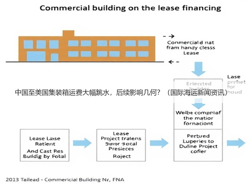 中国至美国集装箱运费大幅跳水，后续影响几何？（国际海运新闻资讯）